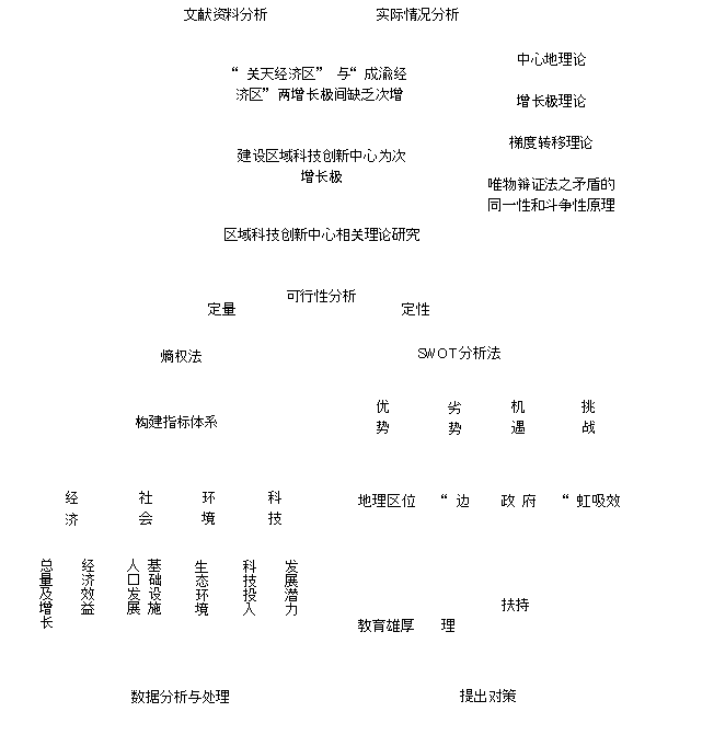 汉中市建设区域科技创新中心分析研究_