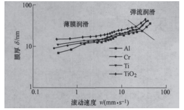 基于分子动力学的石墨烯摩擦学规律分析