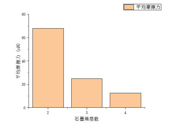 基于分子动力学的石墨烯摩擦学规律分析