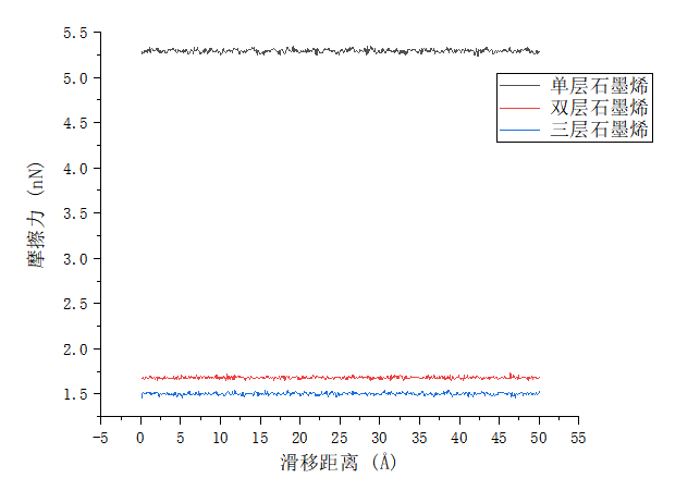 基于分子动力学的石墨烯摩擦学规律分析