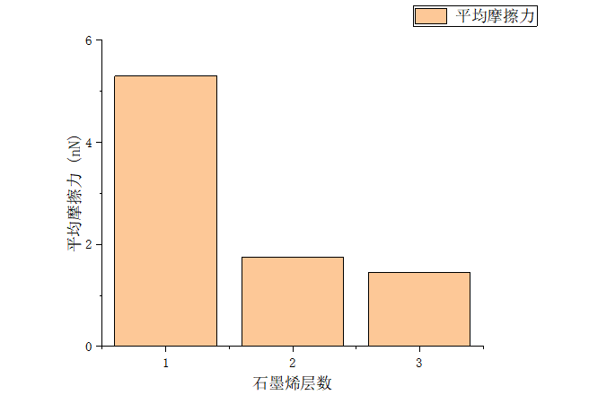 基于分子动力学的石墨烯摩擦学规律分析