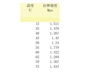 橡胶高温老化后的力学性能研究_于新勇本科毕业论文