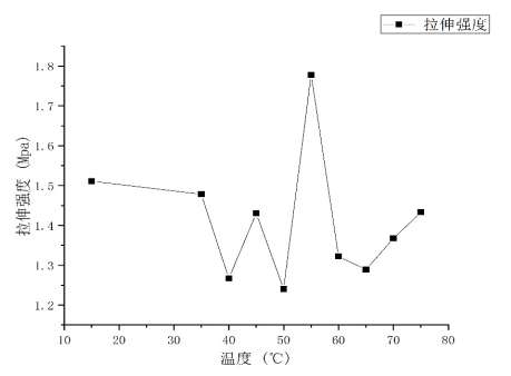 橡胶高温老化后的力学性能研究_于新勇本科毕业论文