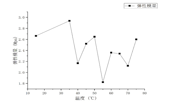 橡胶高温老化后的力学性能研究_于新勇本科毕业论文