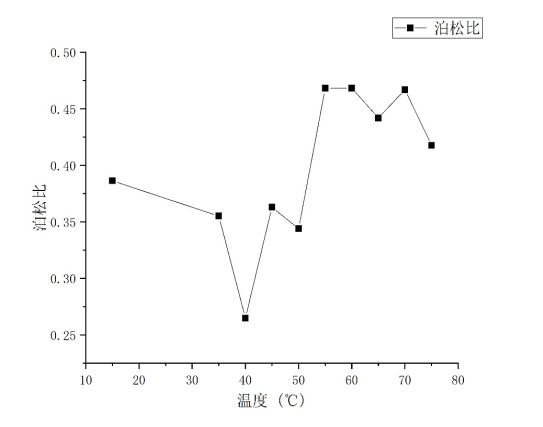 橡胶高温老化后的力学性能研究_于新勇本科毕业论文