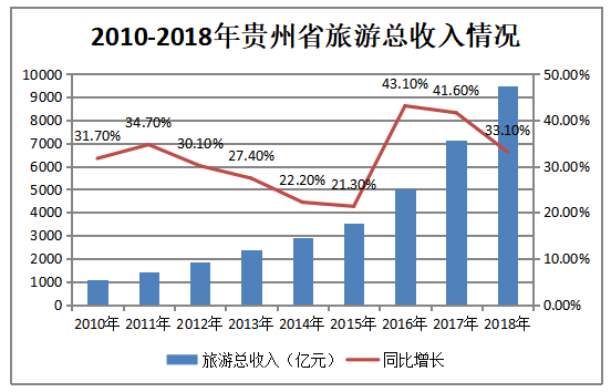 贵州省旅游产业发展研究