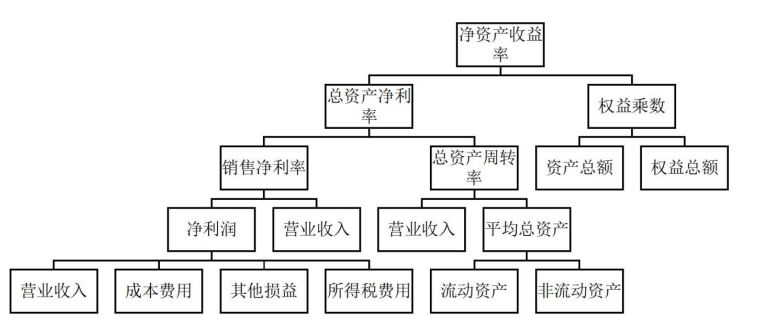 基于杜邦分析体系的JD集团盈利能力研究