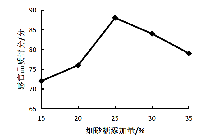 苦荞壳膳食纤维的提取及其在饼干中的应用研究