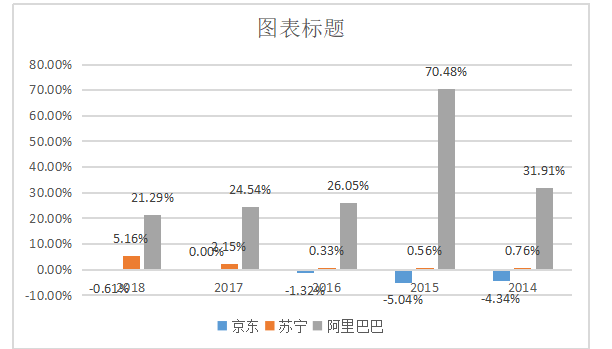 基于杜邦分析体系的JD集团盈利能力研究