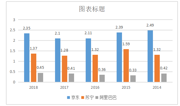 基于杜邦分析体系的JD集团盈利能力研究