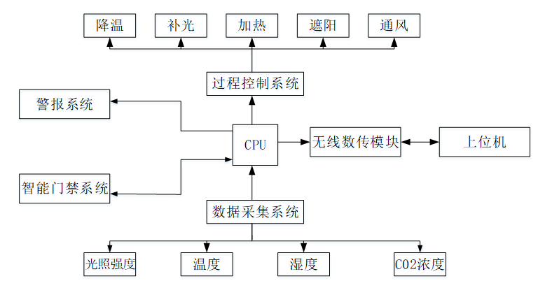 温室环境智能化检测与控制系统设计