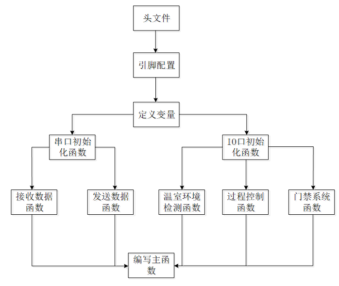 温室环境智能化检测与控制系统设计