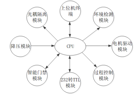 温室环境智能化检测与控制系统设计