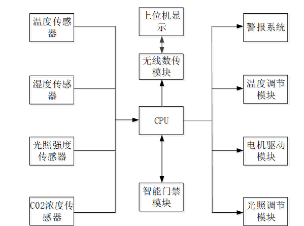 温室环境智能化检测与控制系统设计