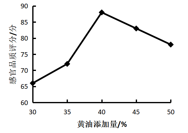 苦荞壳膳食纤维的提取及其在饼干中的应用研究