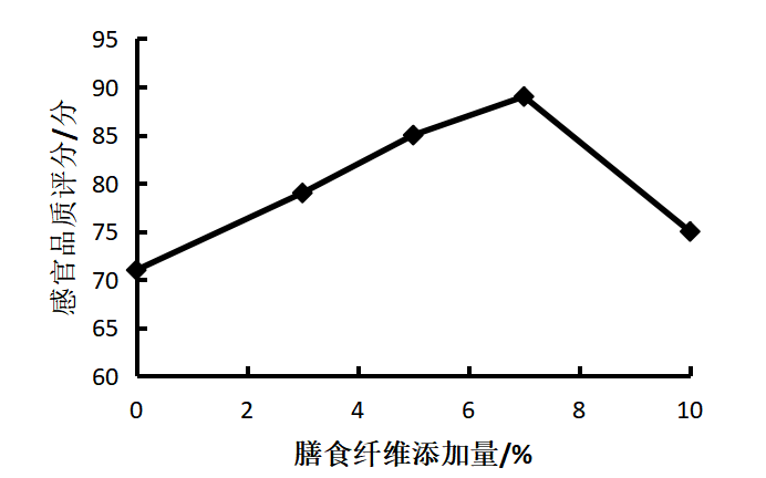 苦荞壳膳食纤维的提取及其在饼干中的应用研究