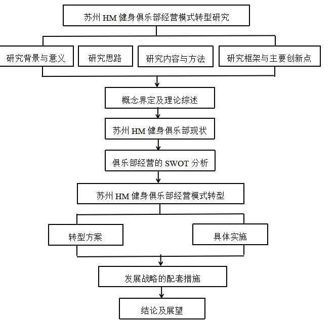 HM健身俱乐部经营模式转型研究