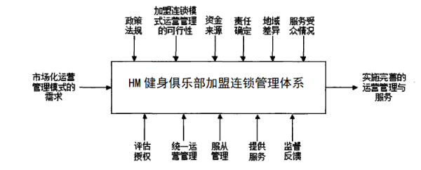 HM健身俱乐部经营模式转型研究