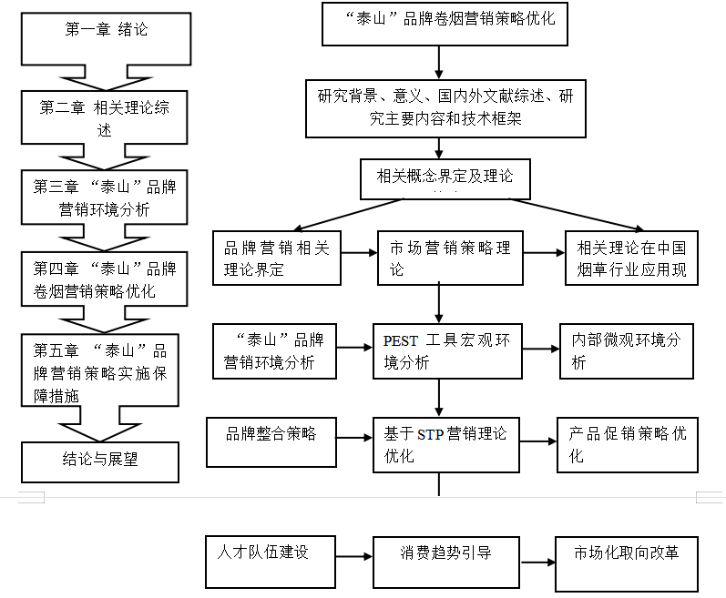 济南烟草公司“泰山”品牌营销策略优化设计