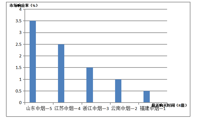 济南烟草公司“泰山”品牌营销策略优化设计