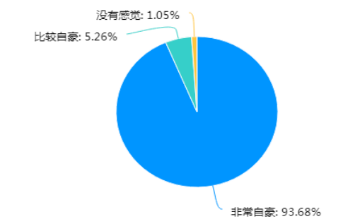幼儿园爱国启蒙教育调查研究 ——以临沂市兰山区幼儿园为例