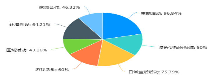 幼儿园爱国启蒙教育调查研究 ——以临沂市兰山区幼儿园为例