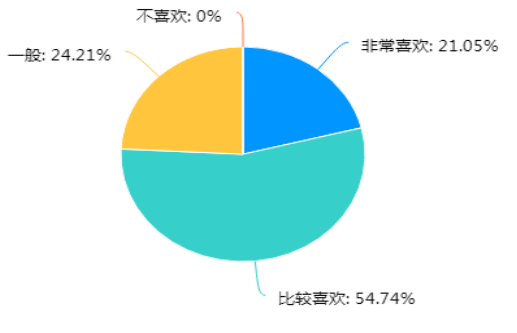 幼儿园爱国启蒙教育调查研究 ——以临沂市兰山区幼儿园为例