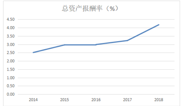 陕西建工集团股份有限公司盈利能力分析