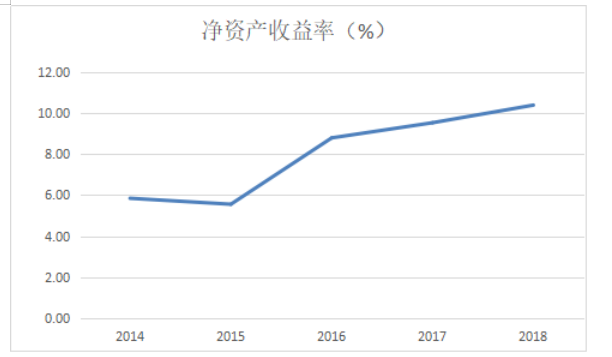 陕西建工集团股份有限公司盈利能力分析