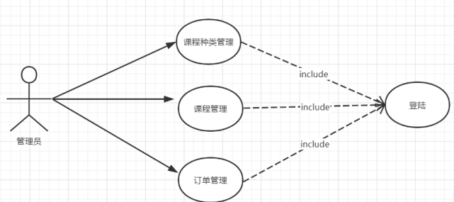 三一在线学习平台之订单管理 和课程推荐模块的设计与实现