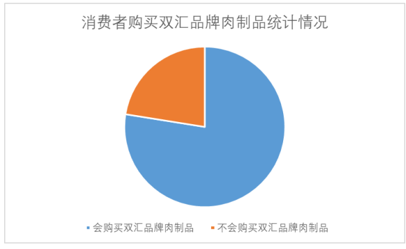 肉制品加工企业营销策略优化研究——以双汇集团为例
