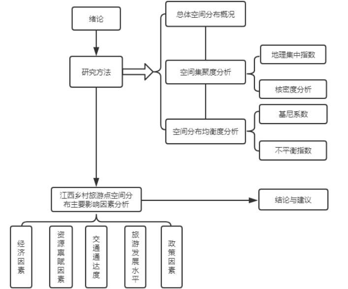 江西省星级乡村旅游地空间分布特征及影响因素分析