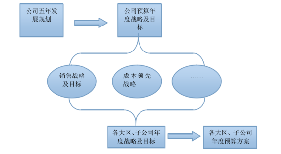 基于变动成本法的全面预算管理研究 ——以陕西华业电子技术有限公司为例