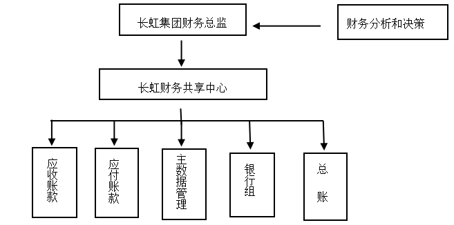 企业财务共享中心建设的难点与对策