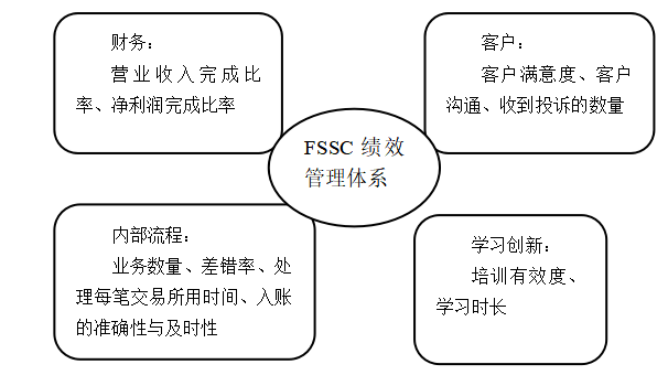 企业财务共享中心建设的难点与对策