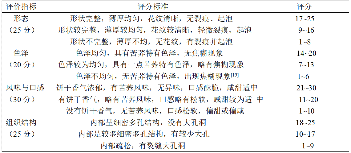 苦荞壳膳食纤维的提取及其在饼干中的应用研究