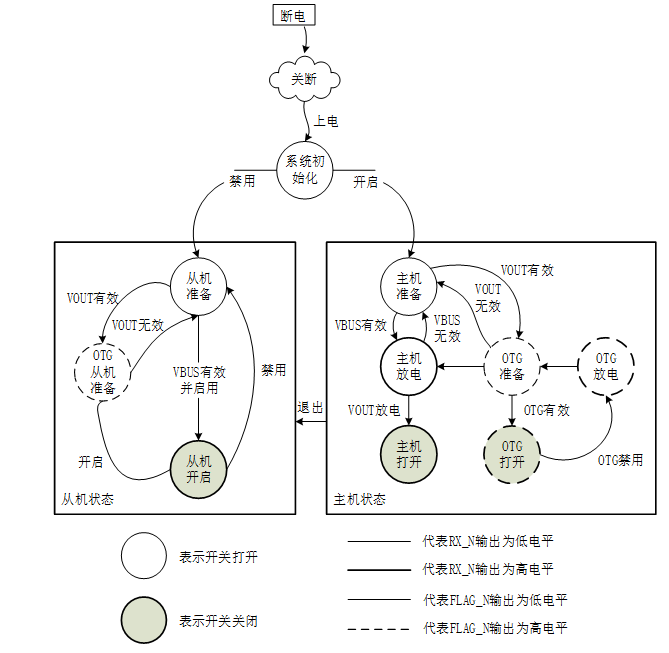一种双向大电流负载开关芯片的设计