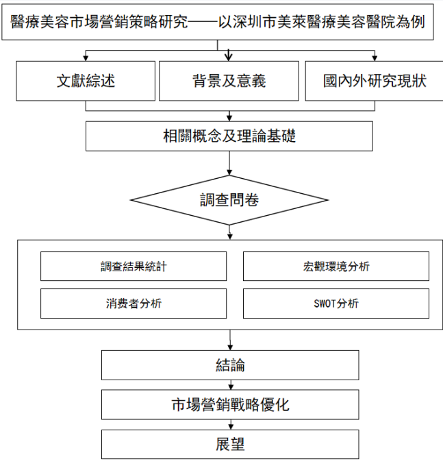 醫療美容市場行銷策略研究——以深圳市美萊醫療美容醫院為例