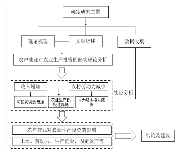农户兼业对农业生产投资的影响