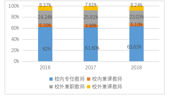 产教融合背景下高职院校“双师型”教师队伍建设研究 ——以湖北省为例