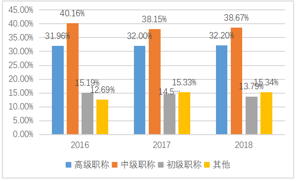 产教融合背景下高职院校“双师型”教师队伍建设研究 ——以湖北省为例