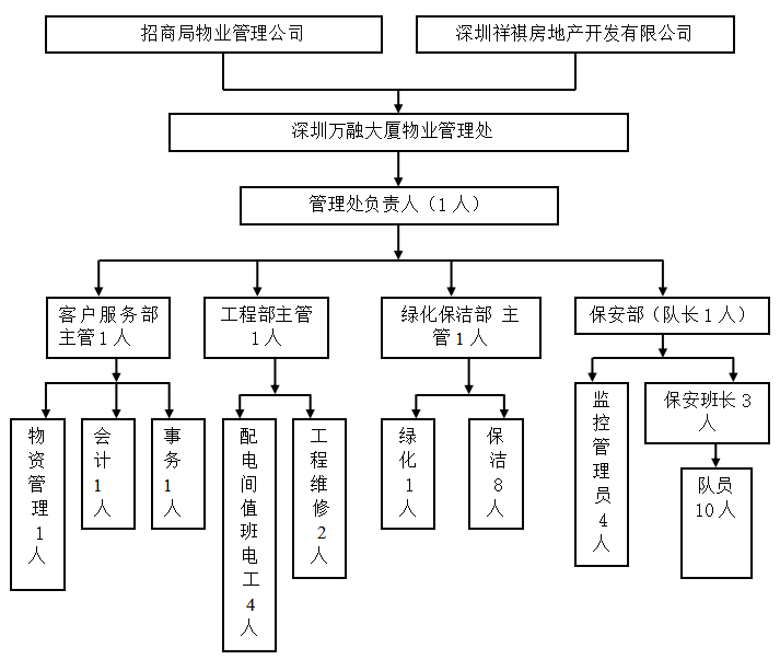 深圳万融大厦物业项目运作模式