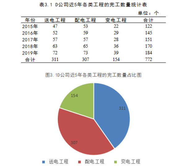 基于预算管理的D工程建设有限公司 成本管理研究