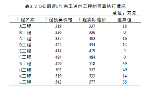 基于预算管理的D工程建设有限公司 成本管理研究