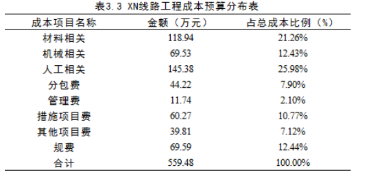 基于预算管理的D工程建设有限公司 成本管理研究