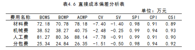 基于预算管理的D工程建设有限公司 成本管理研究