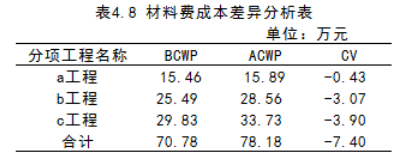 基于预算管理的D工程建设有限公司 成本管理研究