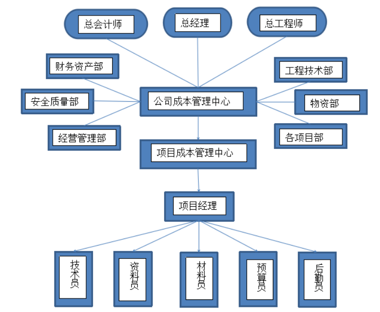 基于预算管理的D工程建设有限公司 成本管理研究
