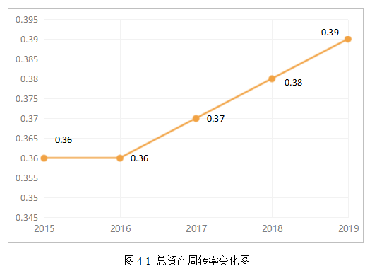 胖东来商贸公司营运能力存在的问题及对策