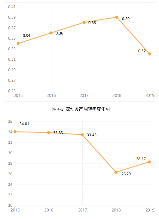 胖东来商贸公司营运能力存在的问题及对策